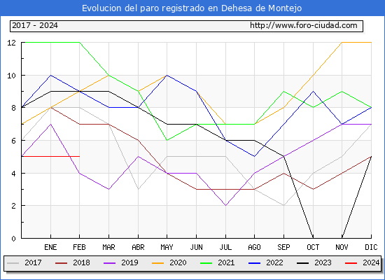 Evolucin de los datos de parados para el Municipio de Dehesa de Montejo hasta Febrero del 2024.