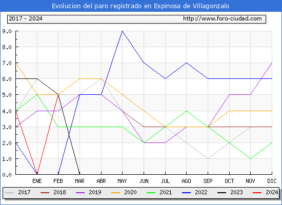 Evolucin de los datos de parados para el Municipio de Espinosa de Villagonzalo hasta Febrero del 2024.