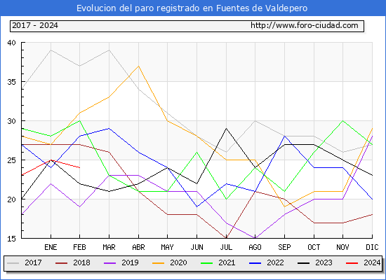 Evolucin de los datos de parados para el Municipio de Fuentes de Valdepero hasta Febrero del 2024.