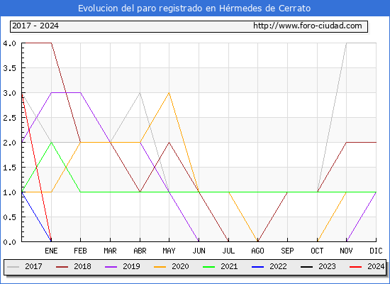 Evolucin de los datos de parados para el Municipio de Hrmedes de Cerrato hasta Febrero del 2024.