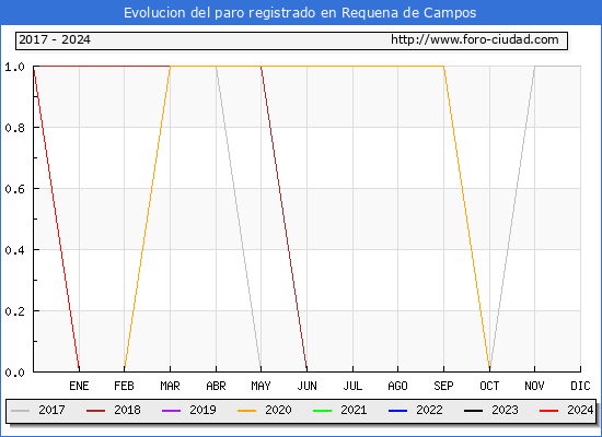 Evolucin de los datos de parados para el Municipio de Requena de Campos hasta Febrero del 2024.