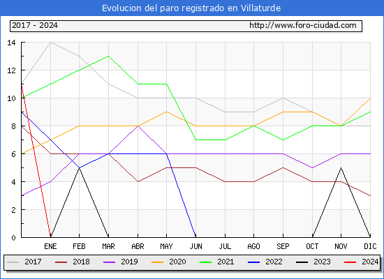 Evolucin de los datos de parados para el Municipio de Villaturde hasta Febrero del 2024.