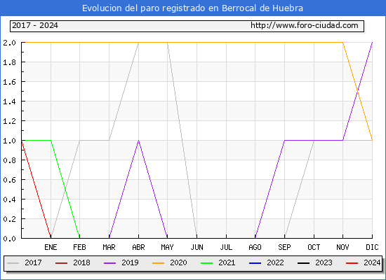 Evolucin de los datos de parados para el Municipio de Berrocal de Huebra hasta Marzo del 2024.
