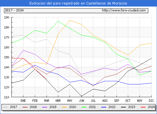 Evolucin de los datos de parados para el Municipio de Castellanos de Moriscos hasta Marzo del 2024.