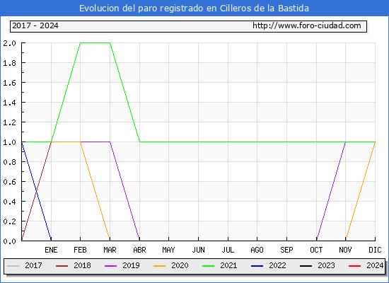 Evolucin de los datos de parados para el Municipio de Cilleros de la Bastida hasta Marzo del 2024.