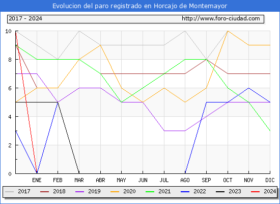 Evolucin de los datos de parados para el Municipio de Horcajo de Montemayor hasta Marzo del 2024.