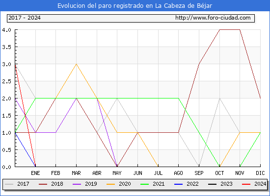 Evolucin de los datos de parados para el Municipio de La Cabeza de Bjar hasta Marzo del 2024.