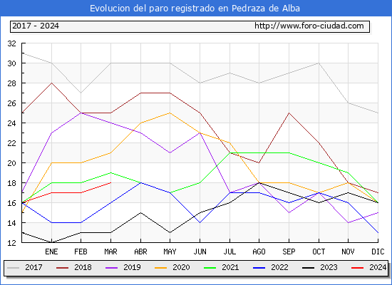 Evolucin de los datos de parados para el Municipio de Pedraza de Alba hasta Marzo del 2024.