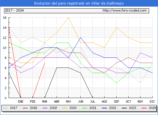 Evolucin de los datos de parados para el Municipio de Villar de Gallimazo hasta Marzo del 2024.