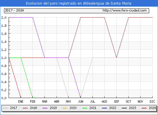 Evolucin de los datos de parados para el Municipio de Aldealengua de Santa Mara hasta Marzo del 2024.