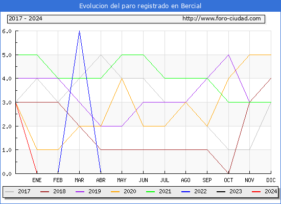 Evolucin de los datos de parados para el Municipio de Bercial hasta Marzo del 2024.