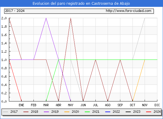 Evolucin de los datos de parados para el Municipio de Castroserna de Abajo hasta Marzo del 2024.