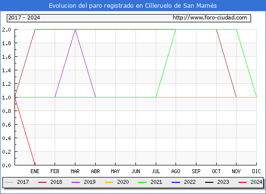 Evolucin de los datos de parados para el Municipio de Cilleruelo de San Mams hasta Marzo del 2024.