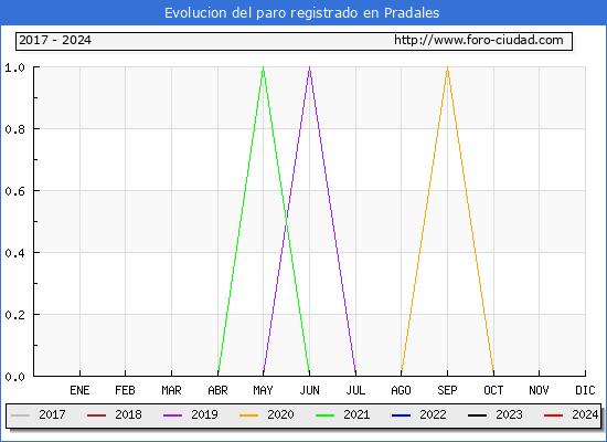 Evolucin de los datos de parados para el Municipio de Pradales hasta Marzo del 2024.