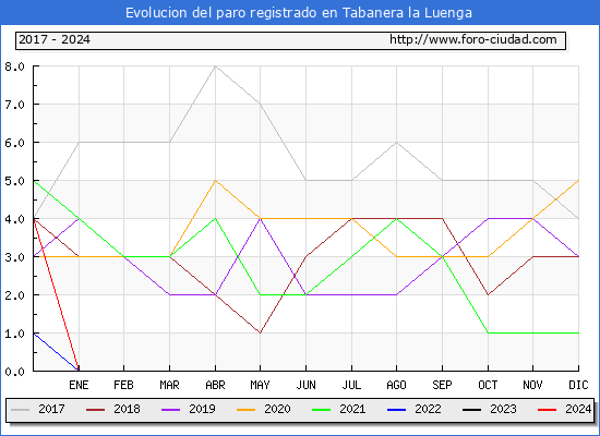 Evolucin de los datos de parados para el Municipio de Tabanera la Luenga hasta Marzo del 2024.