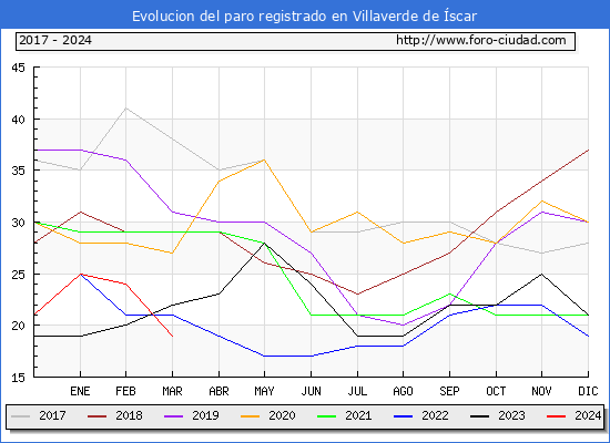 Evolucin de los datos de parados para el Municipio de Villaverde de scar hasta Marzo del 2024.