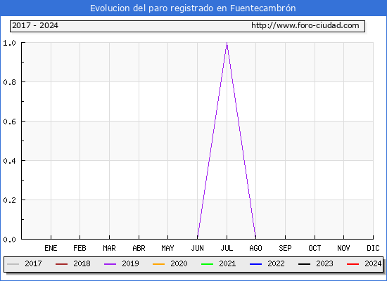Evolucin de los datos de parados para el Municipio de Fuentecambrn hasta Marzo del 2024.