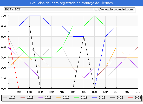 Evolucin de los datos de parados para el Municipio de Montejo de Tiermes hasta Marzo del 2024.