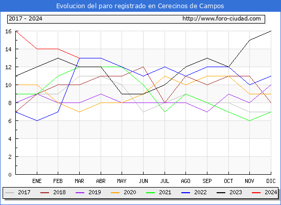 Evolucin de los datos de parados para el Municipio de Cerecinos de Campos hasta Marzo del 2024.