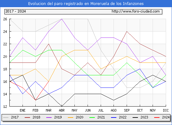 Evolucin de los datos de parados para el Municipio de Moreruela de los Infanzones hasta Marzo del 2024.