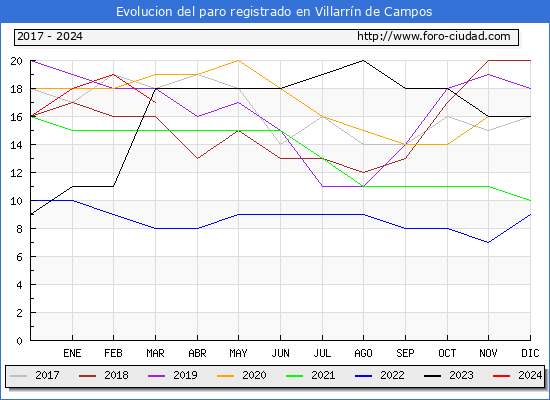 Evolucin de los datos de parados para el Municipio de Villarrn de Campos hasta Marzo del 2024.