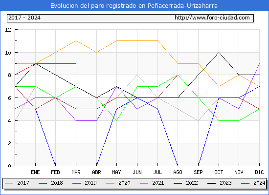 Evolucin de los datos de parados para el Municipio de Peacerrada-Urizaharra hasta Marzo del 2024.