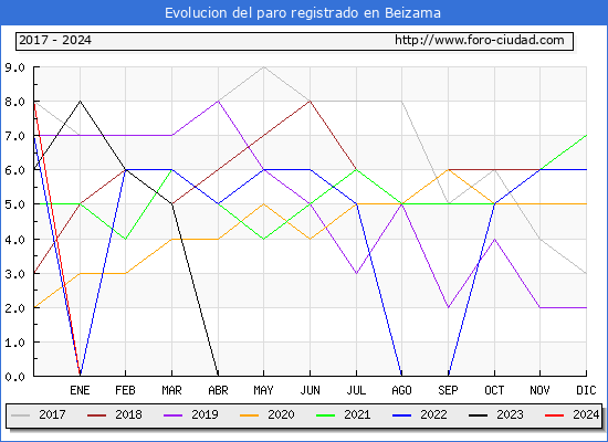 Evolucin de los datos de parados para el Municipio de Beizama hasta Marzo del 2024.