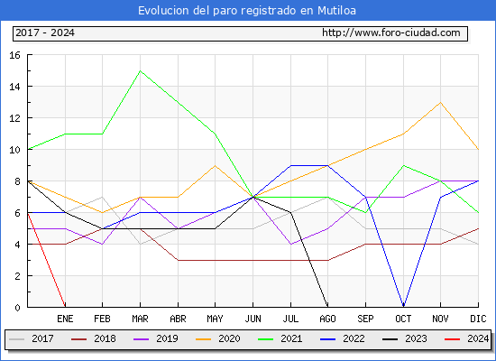 Evolucin de los datos de parados para el Municipio de Mutiloa hasta Marzo del 2024.