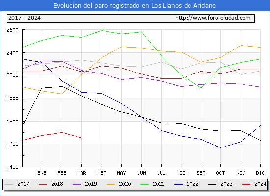 Evolucin de los datos de parados para el Municipio de Los Llanos de Aridane hasta Marzo del 2024.