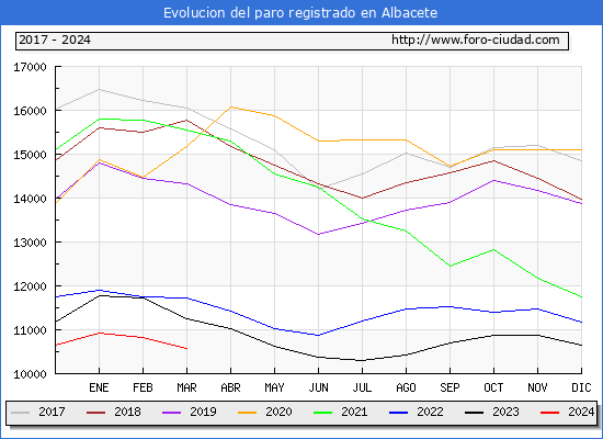 Evolucin de los datos de parados para el Municipio de Albacete hasta Marzo del 2024.