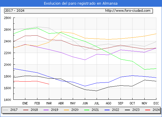Evolucin de los datos de parados para el Municipio de Almansa hasta Marzo del 2024.