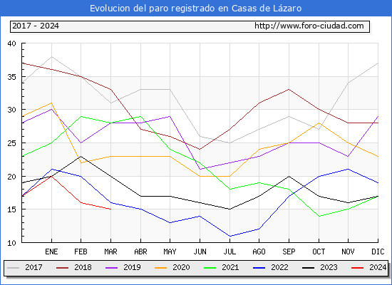 Evolucin de los datos de parados para el Municipio de Casas de Lzaro hasta Marzo del 2024.