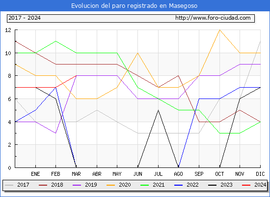 Evolucin de los datos de parados para el Municipio de Masegoso hasta Marzo del 2024.