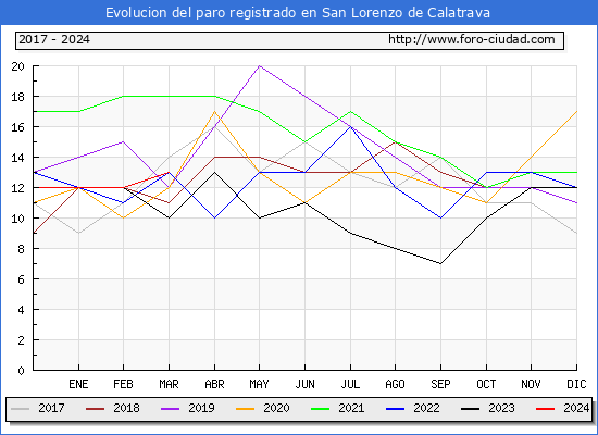 Evolucin de los datos de parados para el Municipio de San Lorenzo de Calatrava hasta Marzo del 2024.