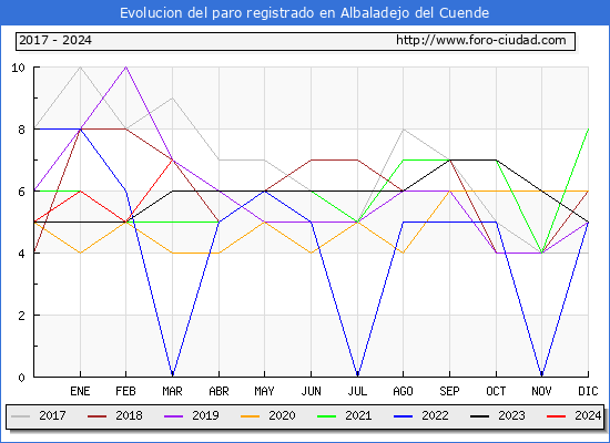 Evolucin de los datos de parados para el Municipio de Albaladejo del Cuende hasta Marzo del 2024.