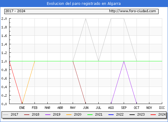 Evolucin de los datos de parados para el Municipio de Algarra hasta Marzo del 2024.