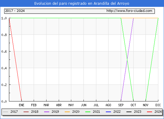 Evolucin de los datos de parados para el Municipio de Arandilla del Arroyo hasta Marzo del 2024.