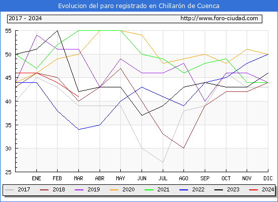 Evolucin de los datos de parados para el Municipio de Chillarn de Cuenca hasta Marzo del 2024.