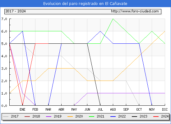 Evolucin de los datos de parados para el Municipio de El Caavate hasta Marzo del 2024.