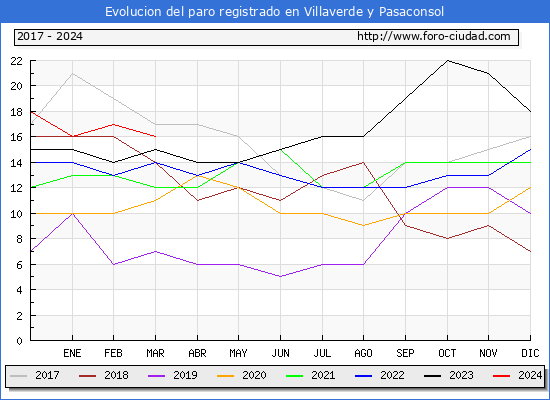 Evolucin de los datos de parados para el Municipio de Villaverde y Pasaconsol hasta Marzo del 2024.