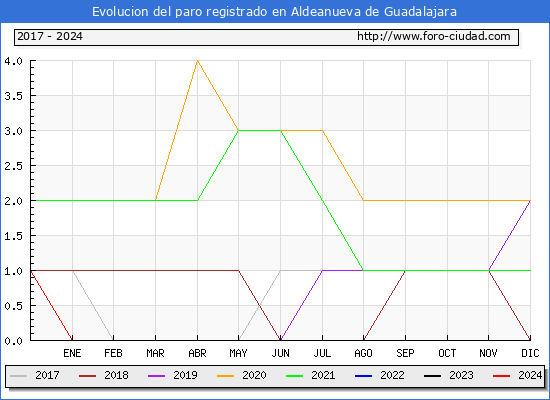 Evolucin de los datos de parados para el Municipio de Aldeanueva de Guadalajara hasta Marzo del 2024.