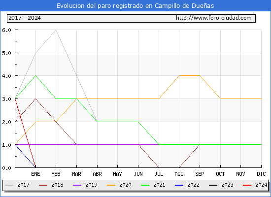 Evolucin de los datos de parados para el Municipio de Campillo de Dueas hasta Marzo del 2024.