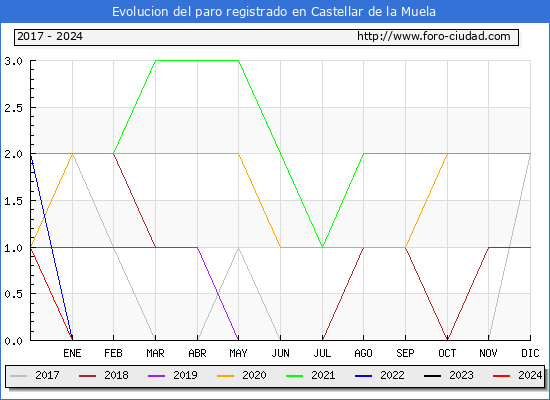 Evolucin de los datos de parados para el Municipio de Castellar de la Muela hasta Marzo del 2024.