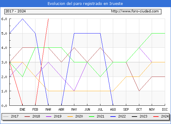 Evolucin de los datos de parados para el Municipio de Irueste hasta Marzo del 2024.