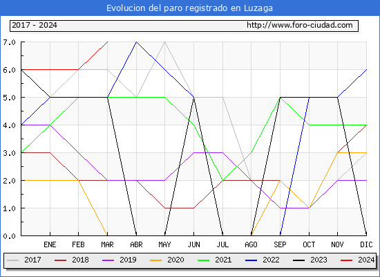 Evolucin de los datos de parados para el Municipio de Luzaga hasta Marzo del 2024.