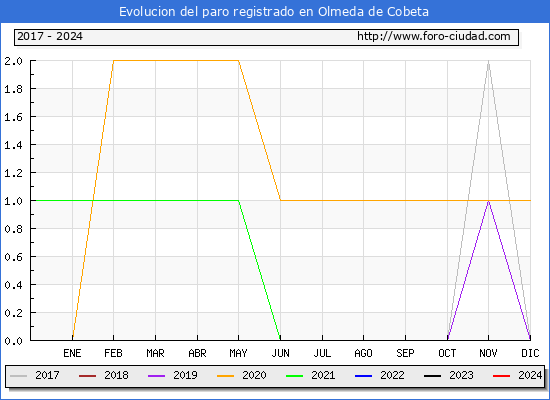 Evolucin de los datos de parados para el Municipio de Olmeda de Cobeta hasta Marzo del 2024.
