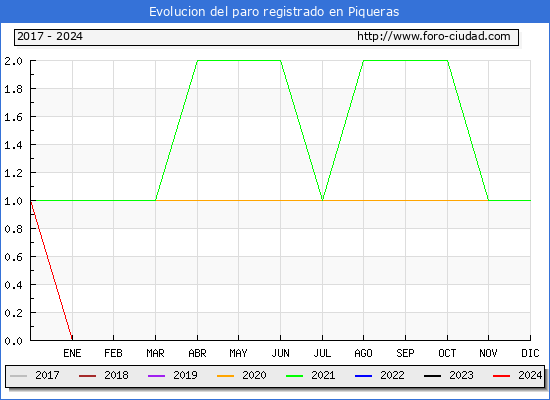 Evolucin de los datos de parados para el Municipio de Piqueras hasta Marzo del 2024.