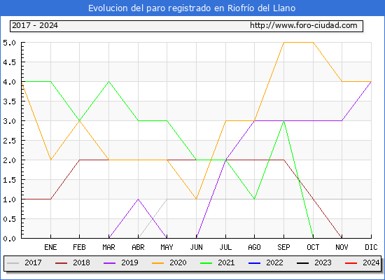 Evolucin de los datos de parados para el Municipio de Riofro del Llano hasta Marzo del 2024.