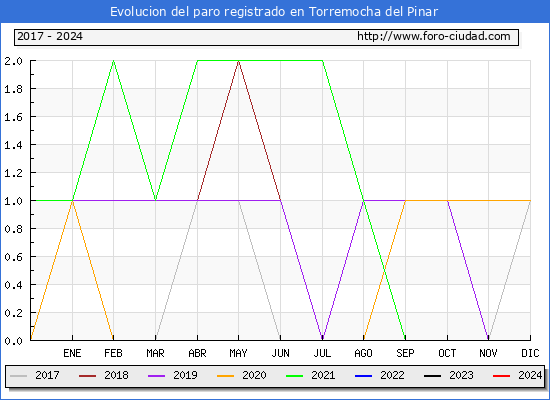 Evolucin de los datos de parados para el Municipio de Torremocha del Pinar hasta Marzo del 2024.