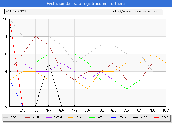 Evolucin de los datos de parados para el Municipio de Tortuera hasta Marzo del 2024.
